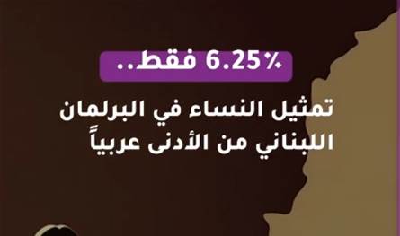 6.25٪ فقط.. تمثيل النساء في البرلمان اللبناني من الأدنى عربياً (فيديو) 