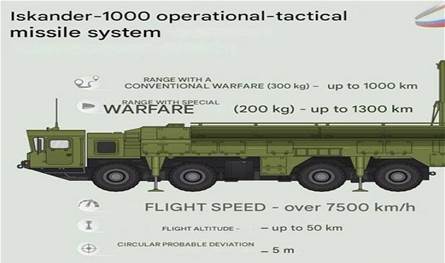 للمرة الأولى.. صاروخ "إسكندر" الباليستي الروسي يضرب هدفًا على بعد 800 كيلومتر