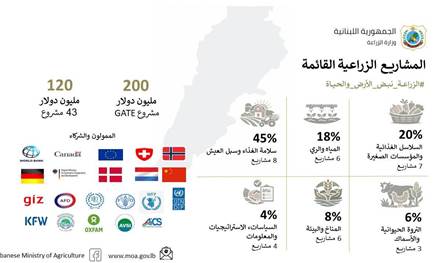 وزارة الزراعة: 320 مليون دولار لدعم القطاع الزراعي في لبنان