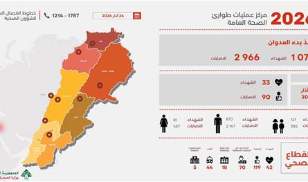 التقرير اليومي للعدوان الإسرائيليّ: 1072 شهيداً