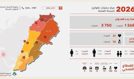 ارتفاع عدد الشهداء إلى 1268 والجرحى إلى 3750 منذ بداية العدوان في 2 آذار