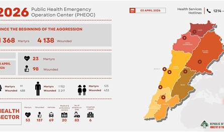 "الصحة": 1368 شهيدًا و4138 جريحًا منذ 2 آذار