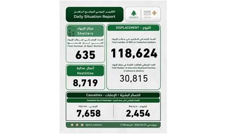وحدة إدارة الكوارث: 2454 شهيدًا و7658 جريحًا حتى الآن