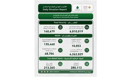 إدارة مخاطر الكوارث: 121225 نازحا في مراكز الإيواء و2483 شهيدا و7707 جريحا