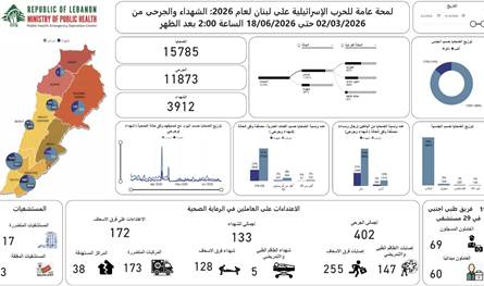 الحصيلة الإجمالية للعدوان الإسرائيلي: 3912 شهيدا