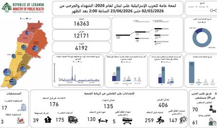 الحصيلة الإجمالية للعدوان الإسرائيلي: 4192 شهيدا