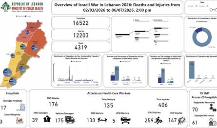 لبنان – إجمالي حصيلة العدوان الإسرائيلي: 4319 شهيداً