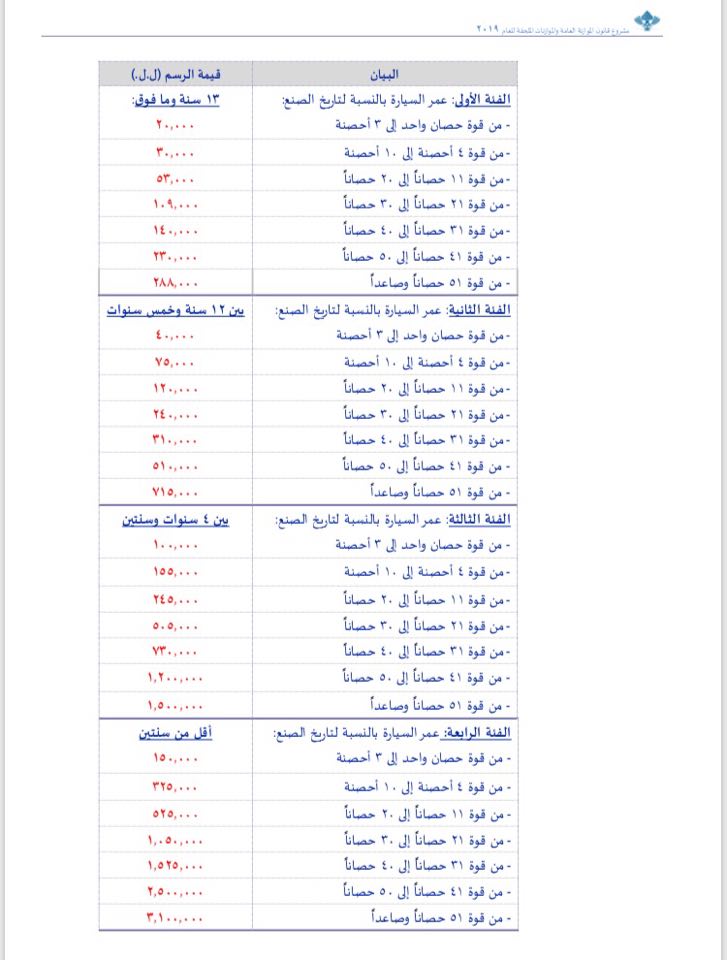 بالأرقام رسوم السير للسيارات كما وردت في الموازنة وخبر سار