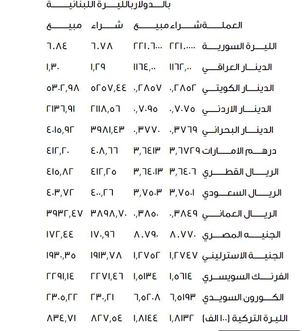 اسعار الدولار واهم العملات الأخرى في سوق بيروت المالية