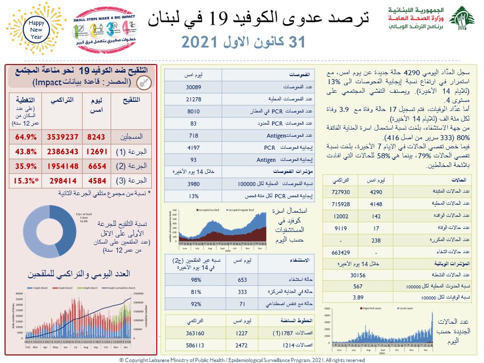 رقم كبير في عدد الاصابات.. اليكم آخر مستجدّات “كورونا” ليوم الجمعة في لبنان